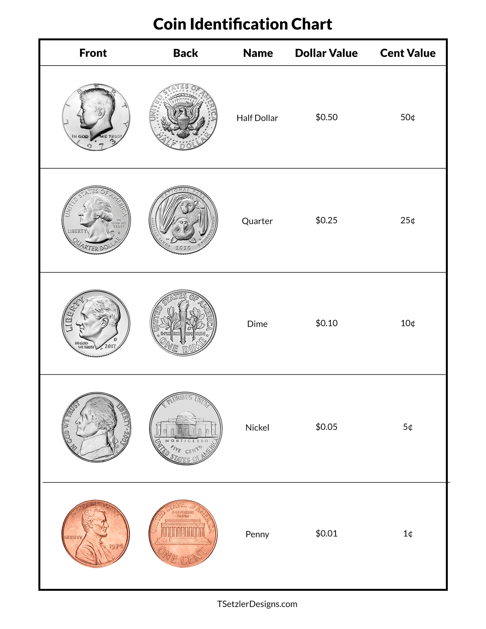 Coin Identification Chart TSetzler Designs